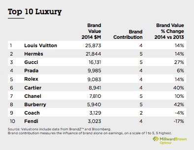 louis vuitton biggest competitors|vmh moët hennessy louis vuitton.